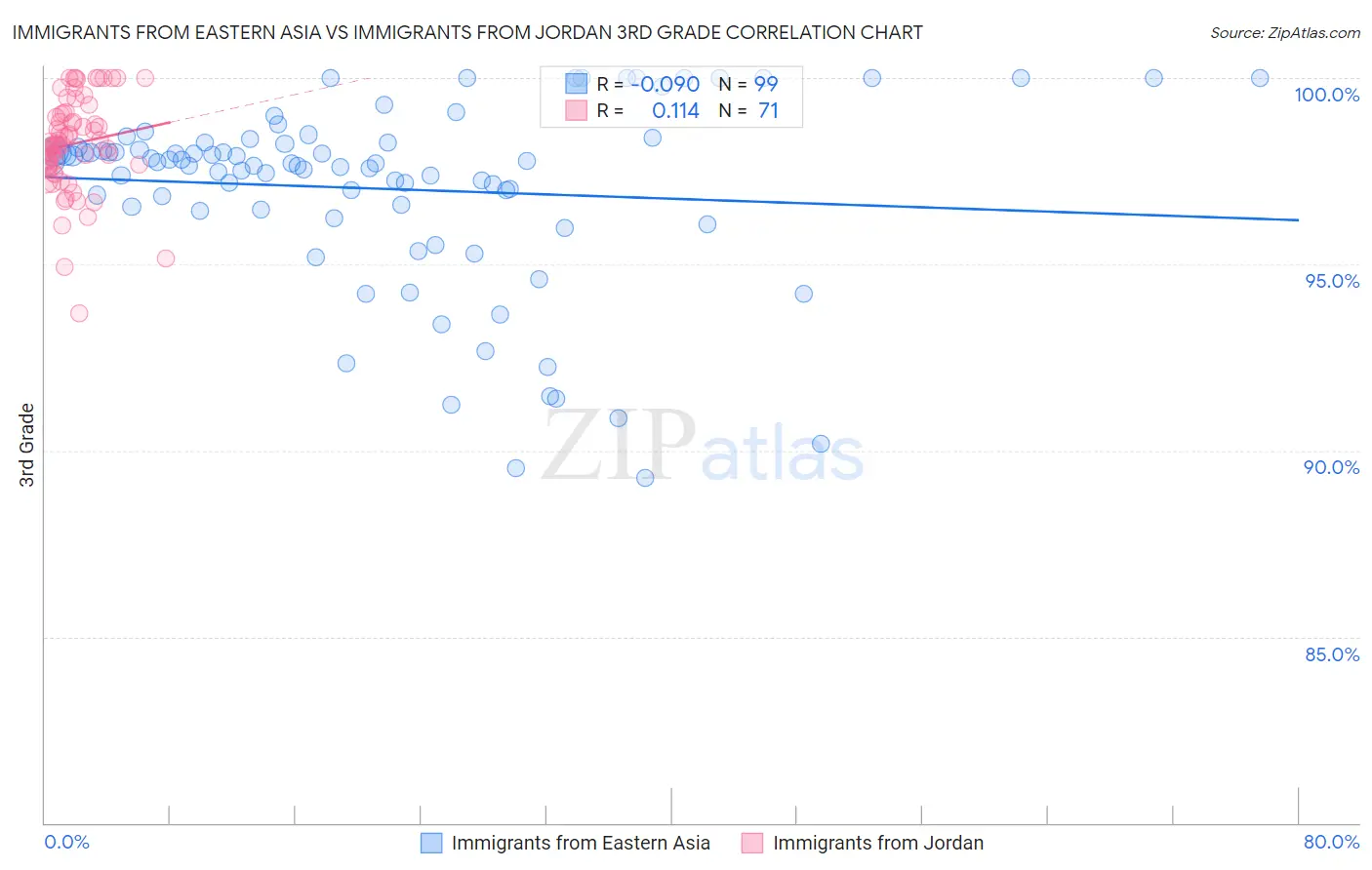 Immigrants from Eastern Asia vs Immigrants from Jordan 3rd Grade