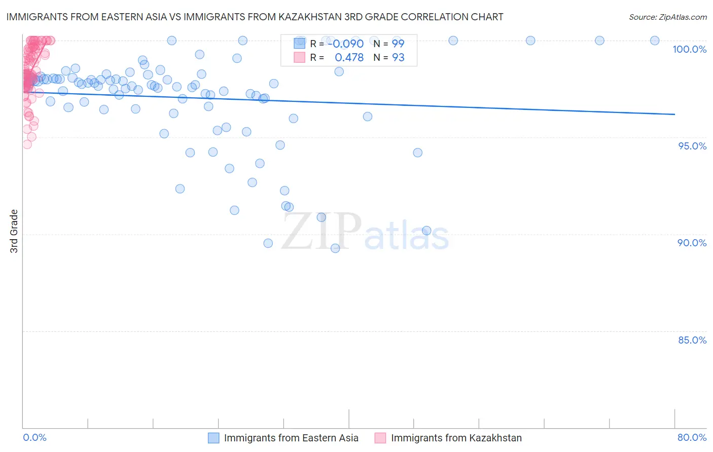 Immigrants from Eastern Asia vs Immigrants from Kazakhstan 3rd Grade