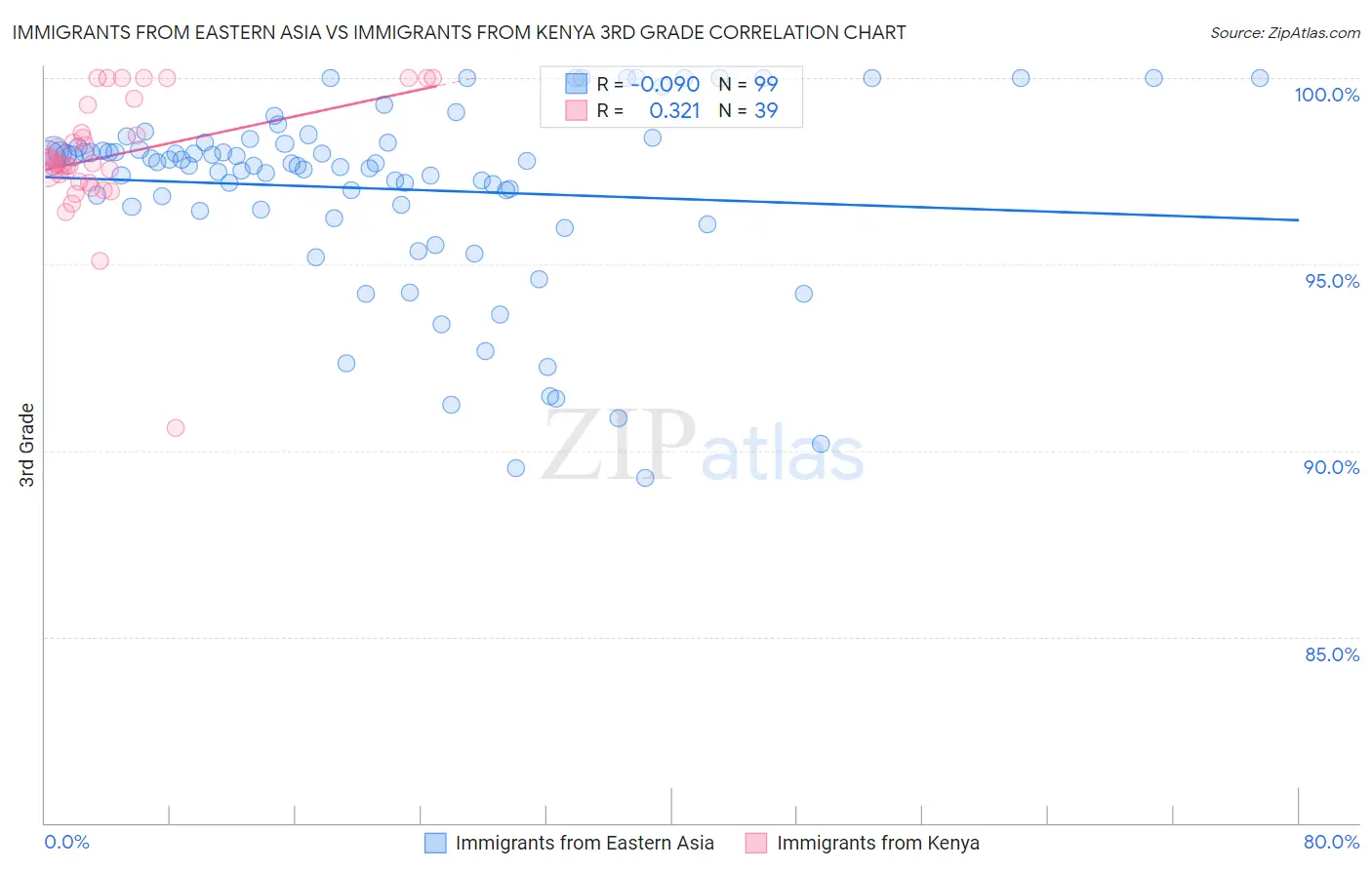 Immigrants from Eastern Asia vs Immigrants from Kenya 3rd Grade