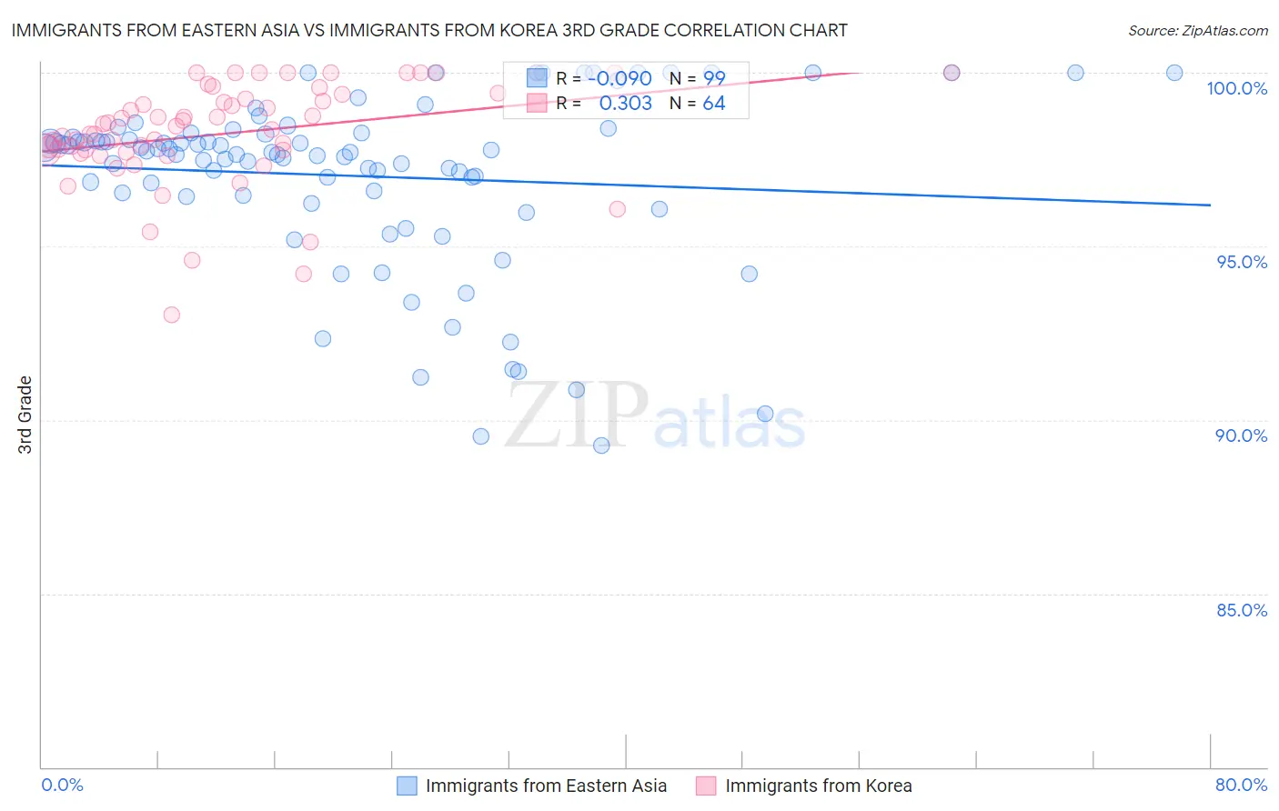 Immigrants from Eastern Asia vs Immigrants from Korea 3rd Grade