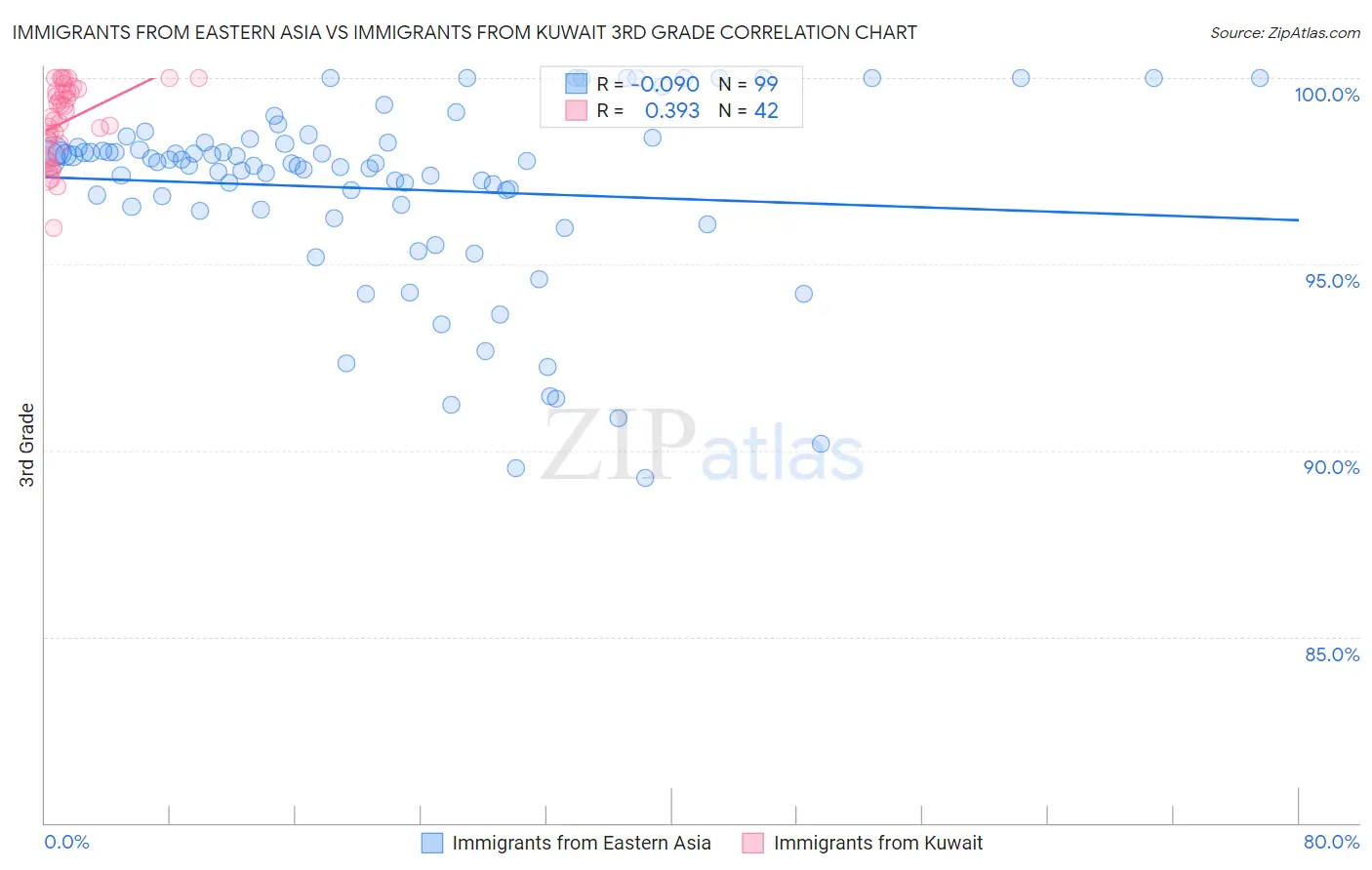Immigrants from Eastern Asia vs Immigrants from Kuwait 3rd Grade