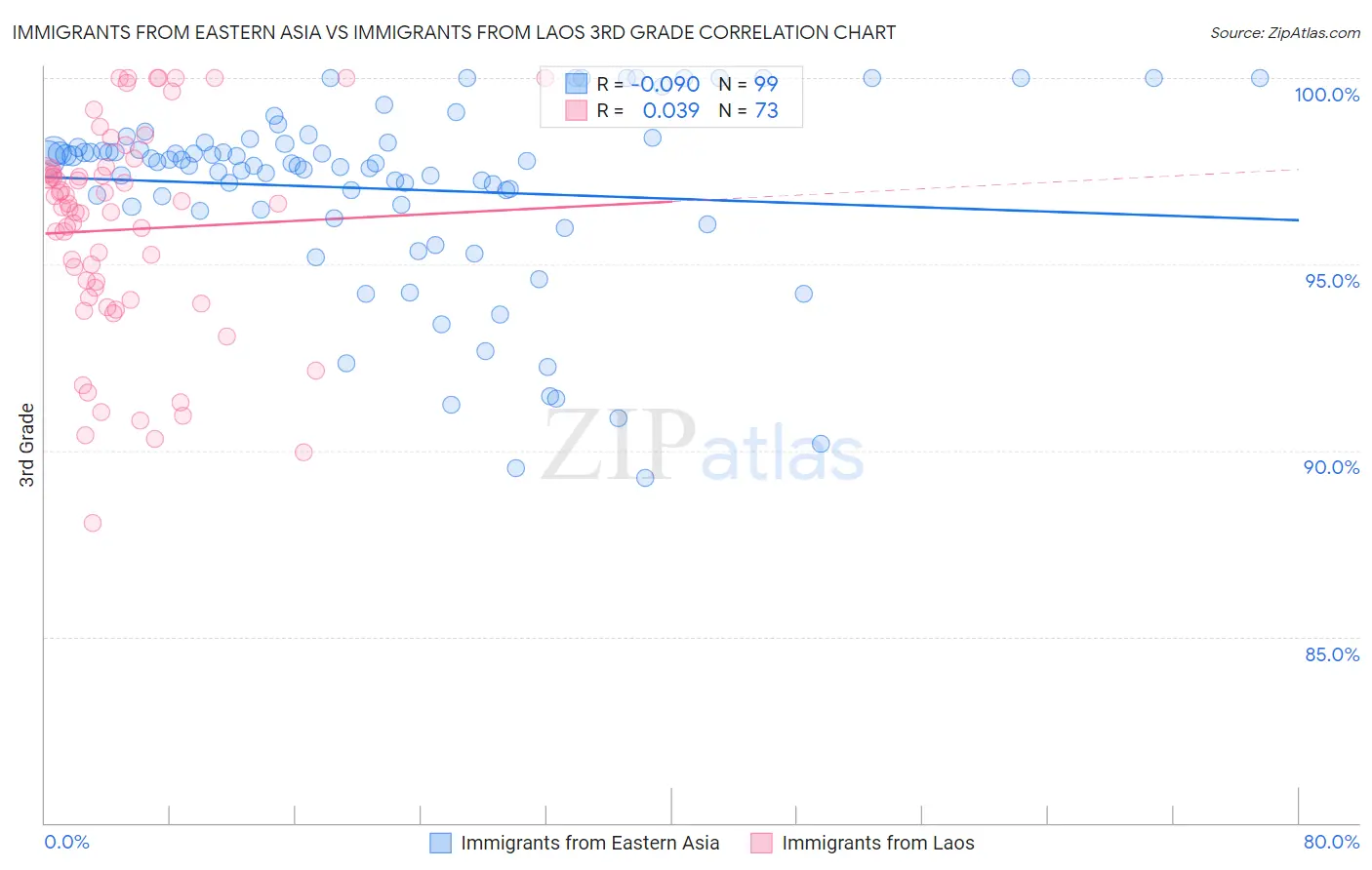Immigrants from Eastern Asia vs Immigrants from Laos 3rd Grade