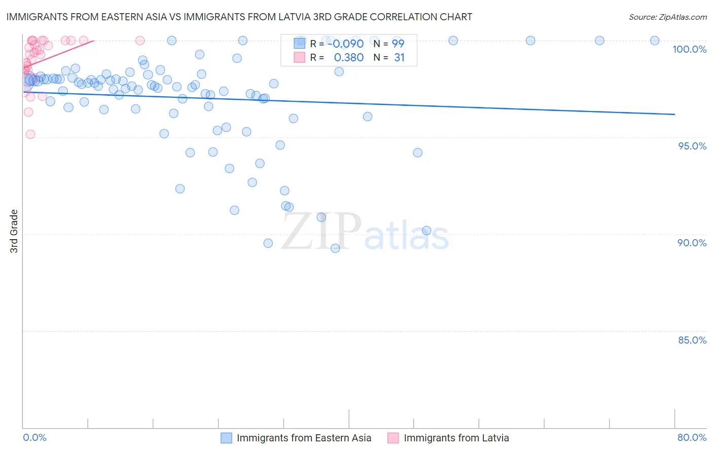 Immigrants from Eastern Asia vs Immigrants from Latvia 3rd Grade