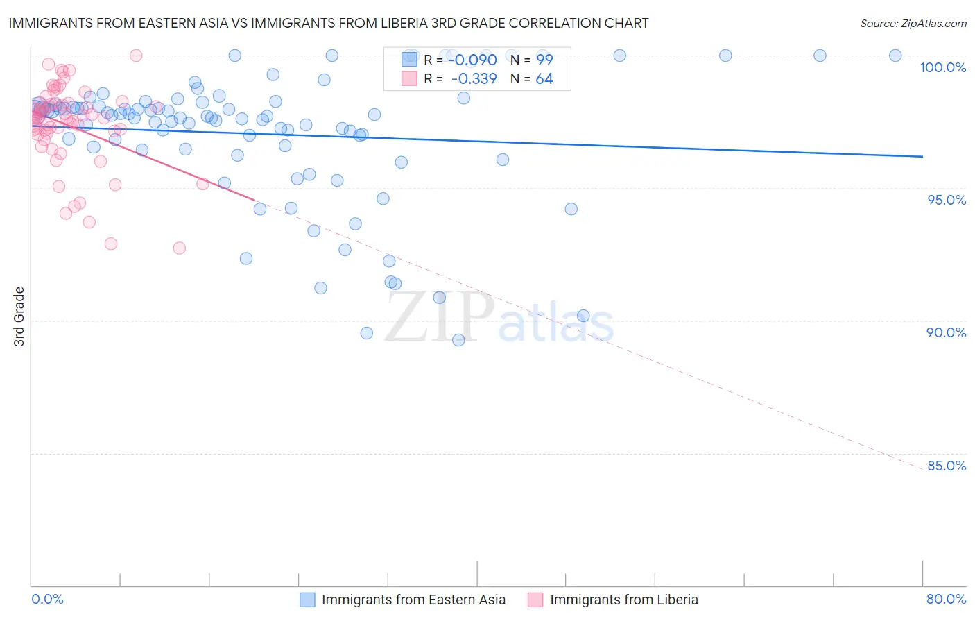 Immigrants from Eastern Asia vs Immigrants from Liberia 3rd Grade