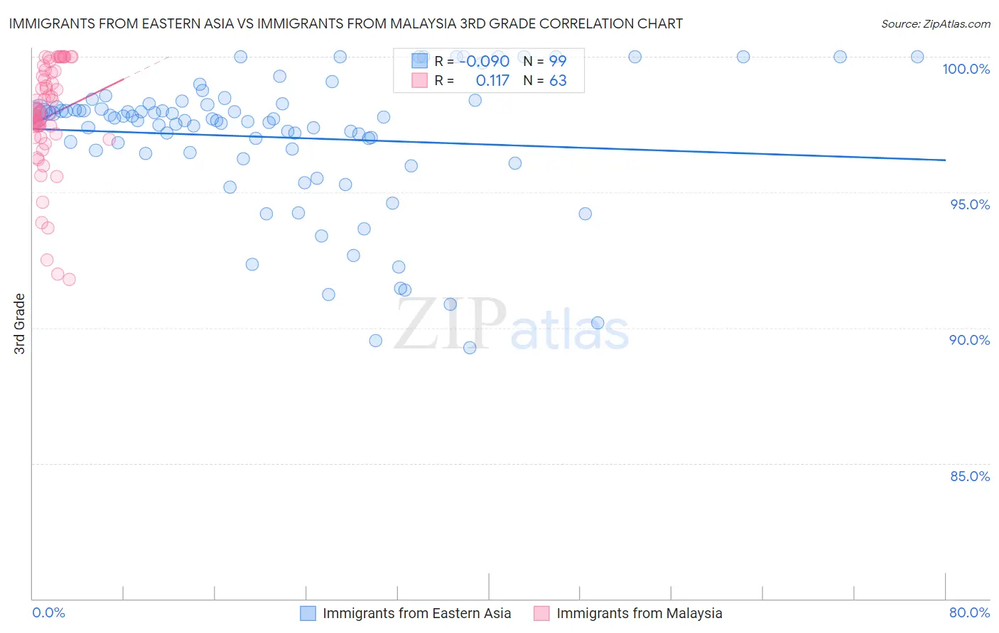 Immigrants from Eastern Asia vs Immigrants from Malaysia 3rd Grade