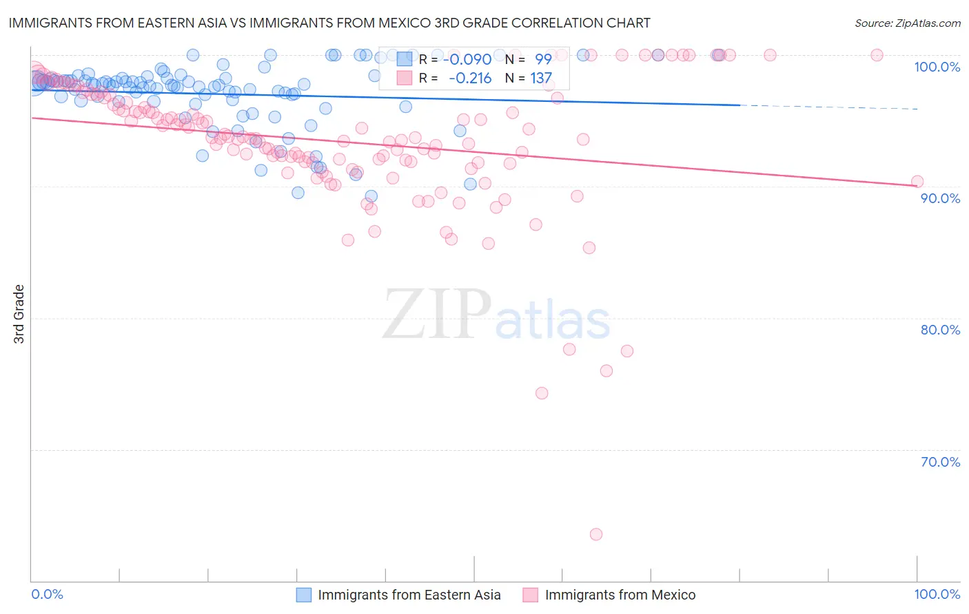 Immigrants from Eastern Asia vs Immigrants from Mexico 3rd Grade