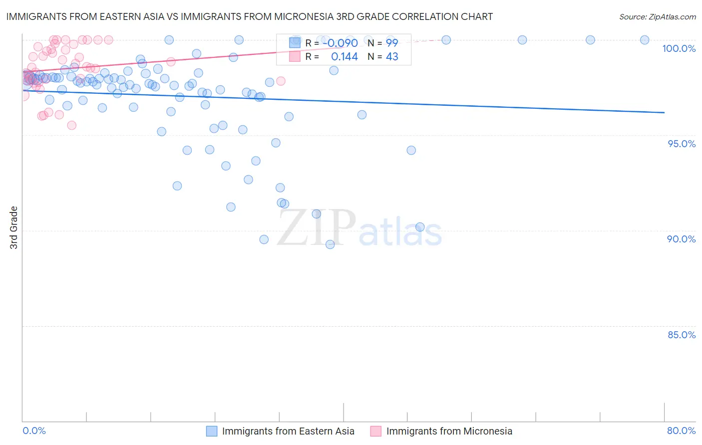 Immigrants from Eastern Asia vs Immigrants from Micronesia 3rd Grade