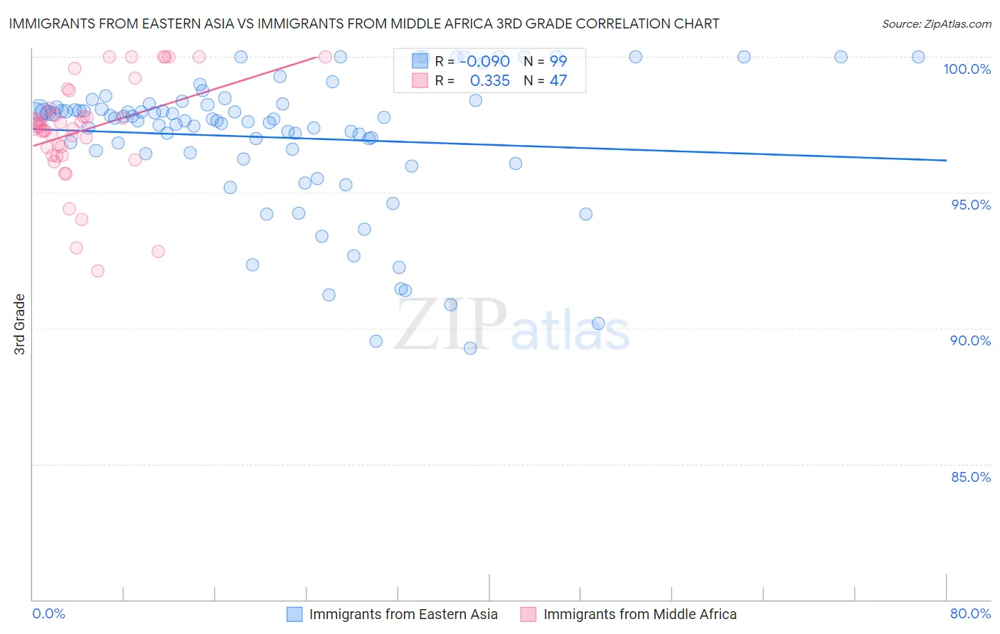 Immigrants from Eastern Asia vs Immigrants from Middle Africa 3rd Grade