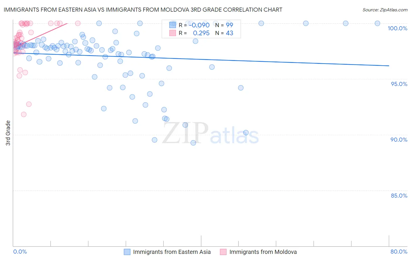 Immigrants from Eastern Asia vs Immigrants from Moldova 3rd Grade