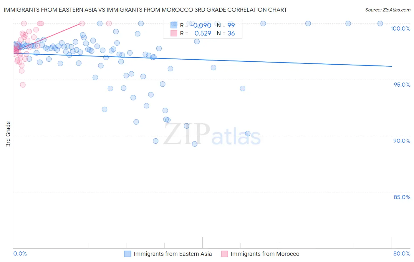 Immigrants from Eastern Asia vs Immigrants from Morocco 3rd Grade
