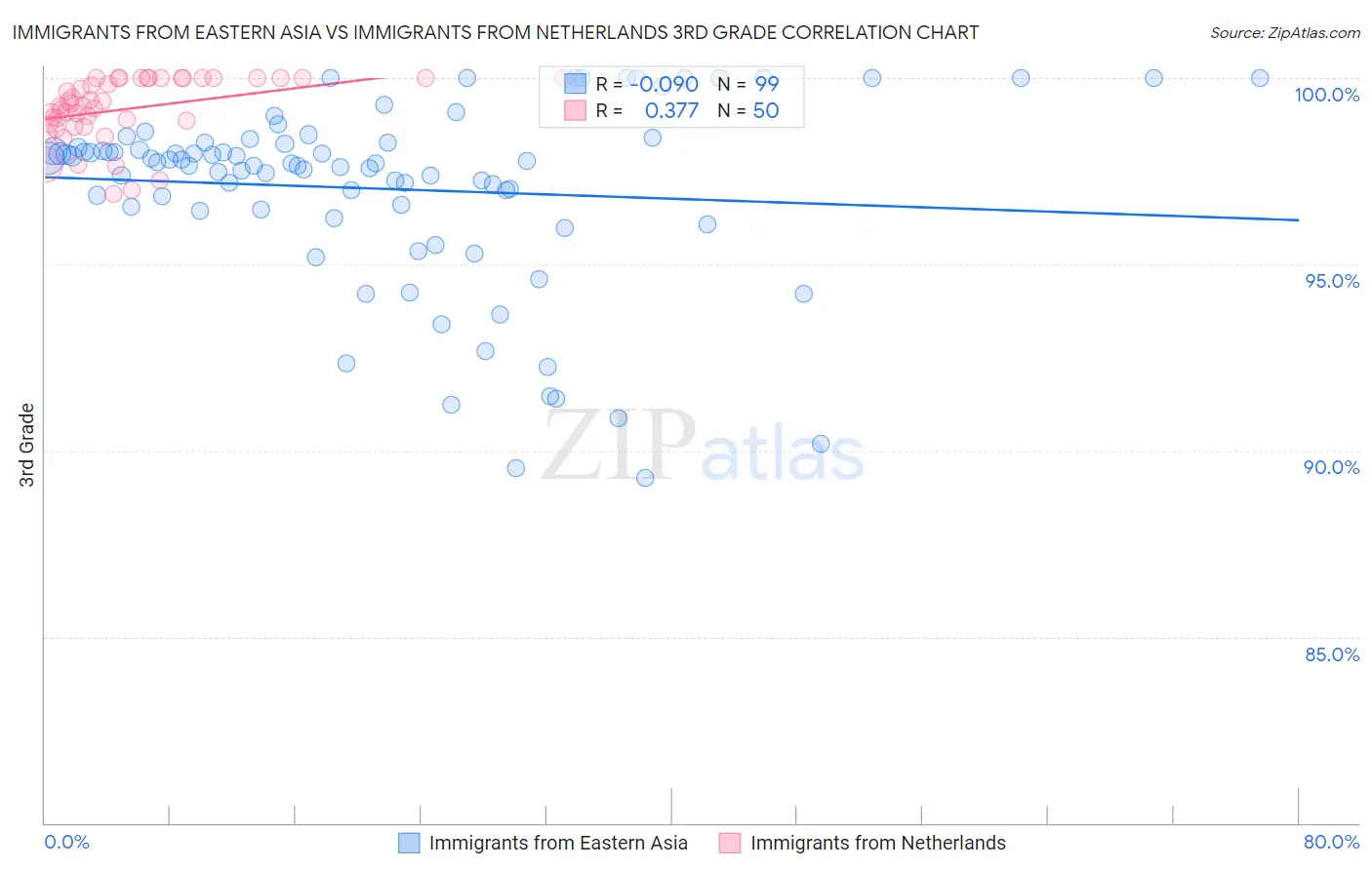 Immigrants from Eastern Asia vs Immigrants from Netherlands 3rd Grade