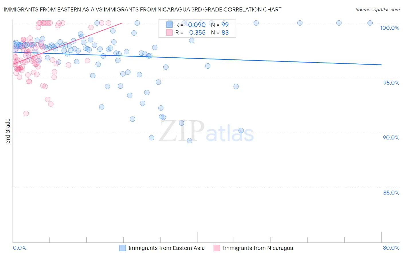 Immigrants from Eastern Asia vs Immigrants from Nicaragua 3rd Grade
