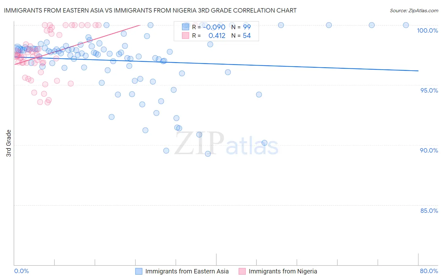 Immigrants from Eastern Asia vs Immigrants from Nigeria 3rd Grade