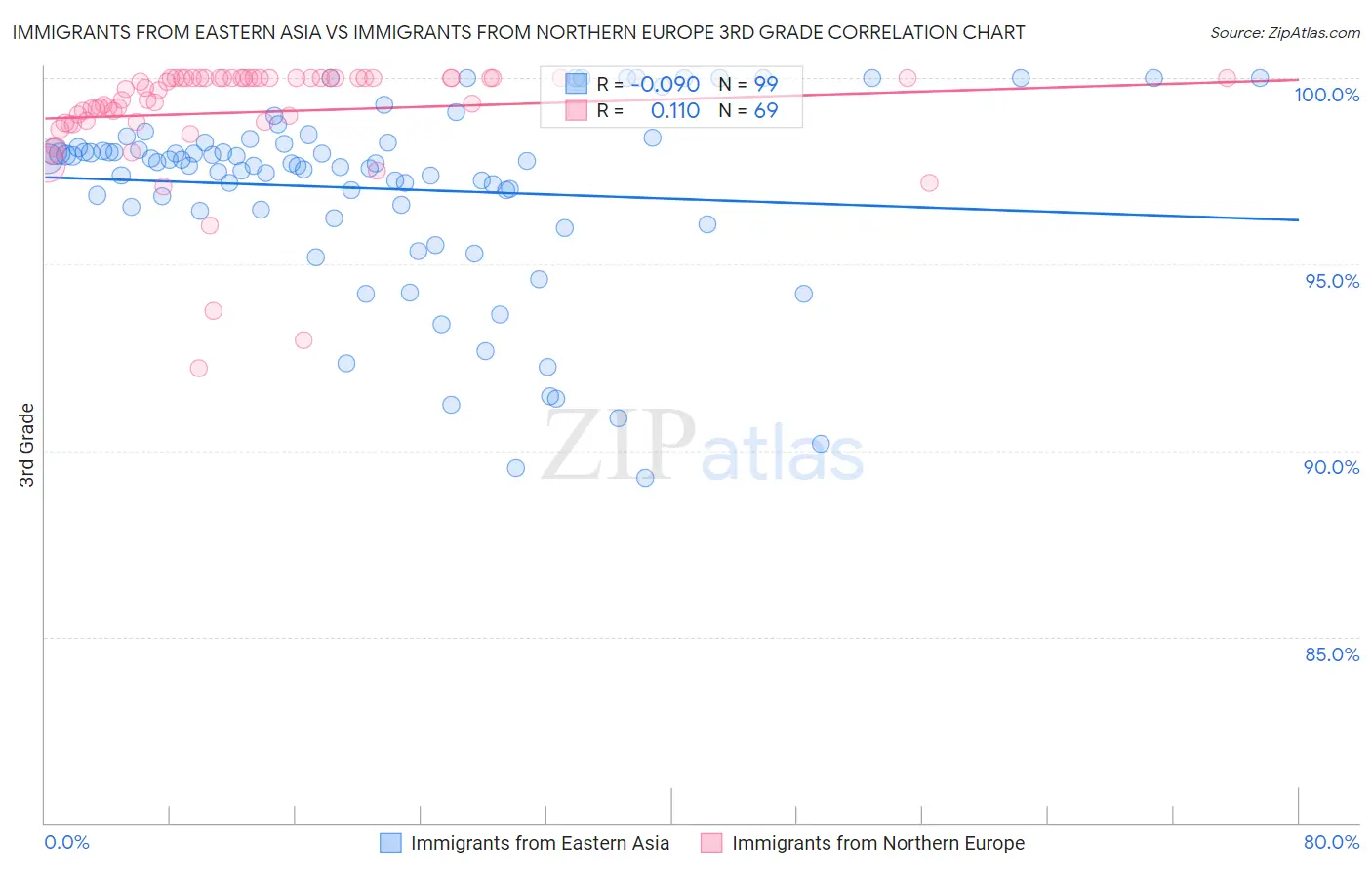 Immigrants from Eastern Asia vs Immigrants from Northern Europe 3rd Grade