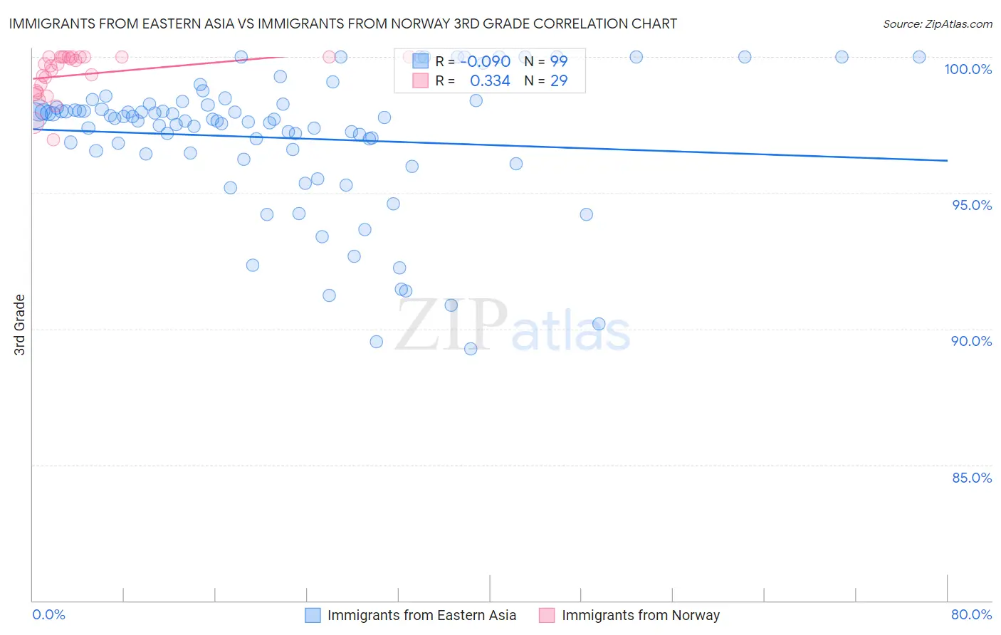 Immigrants from Eastern Asia vs Immigrants from Norway 3rd Grade
