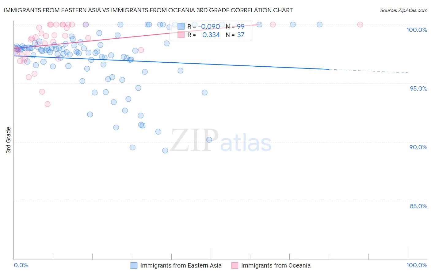 Immigrants from Eastern Asia vs Immigrants from Oceania 3rd Grade