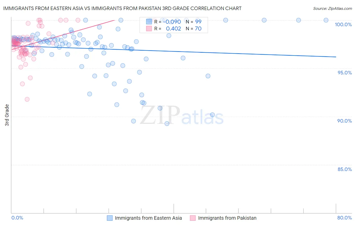 Immigrants from Eastern Asia vs Immigrants from Pakistan 3rd Grade