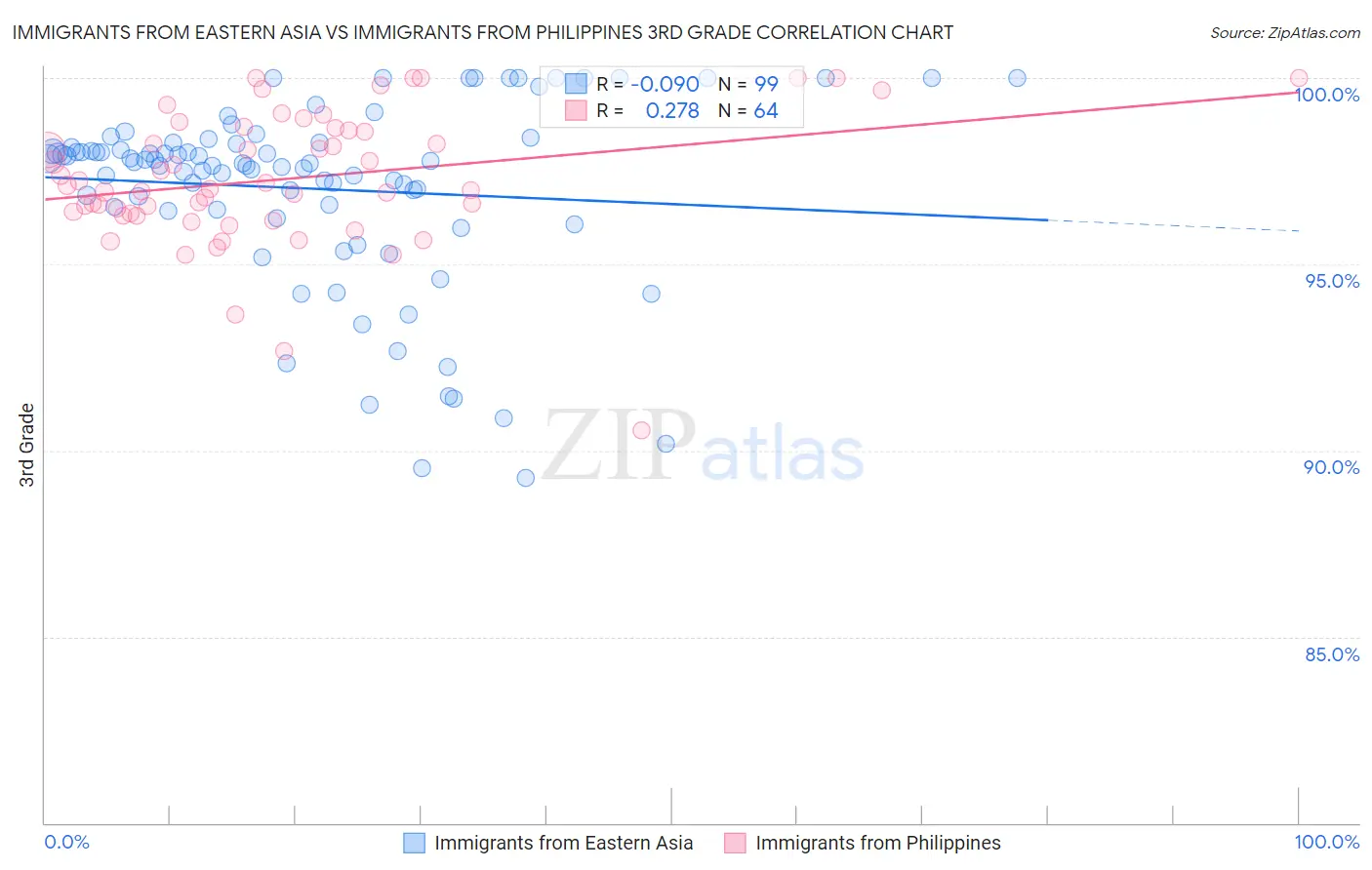 Immigrants from Eastern Asia vs Immigrants from Philippines 3rd Grade