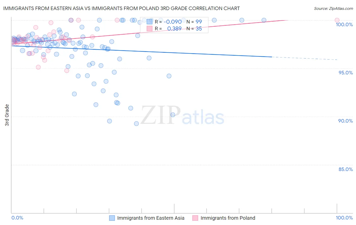 Immigrants from Eastern Asia vs Immigrants from Poland 3rd Grade