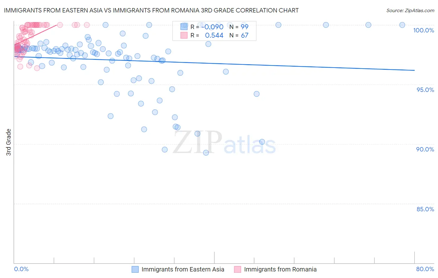 Immigrants from Eastern Asia vs Immigrants from Romania 3rd Grade