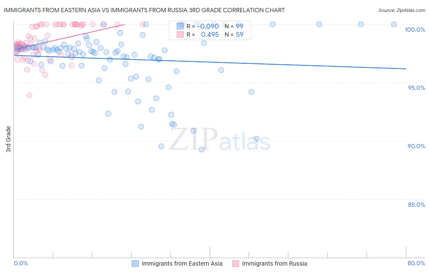 Immigrants from Eastern Asia vs Immigrants from Russia 3rd Grade