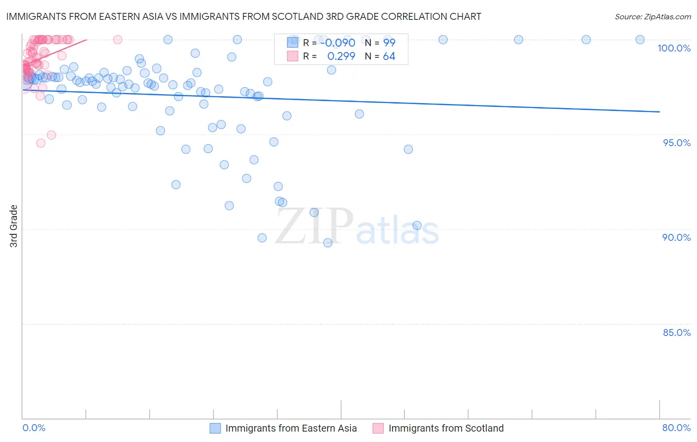 Immigrants from Eastern Asia vs Immigrants from Scotland 3rd Grade