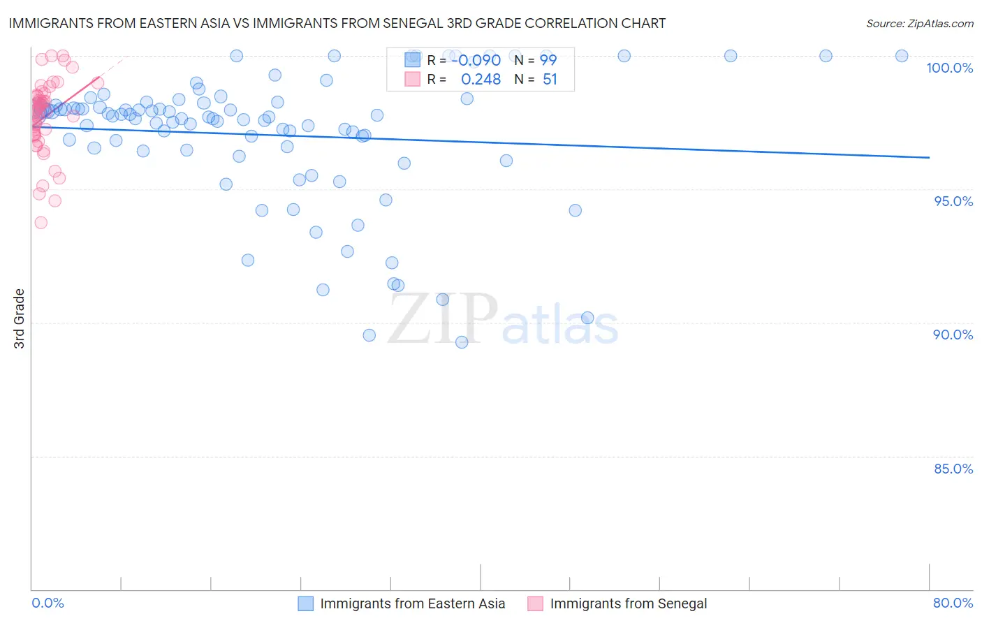 Immigrants from Eastern Asia vs Immigrants from Senegal 3rd Grade