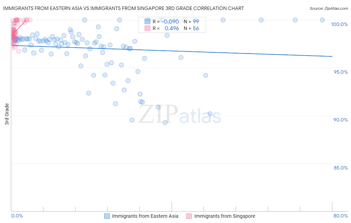 Immigrants from Eastern Asia vs Immigrants from Singapore 3rd Grade