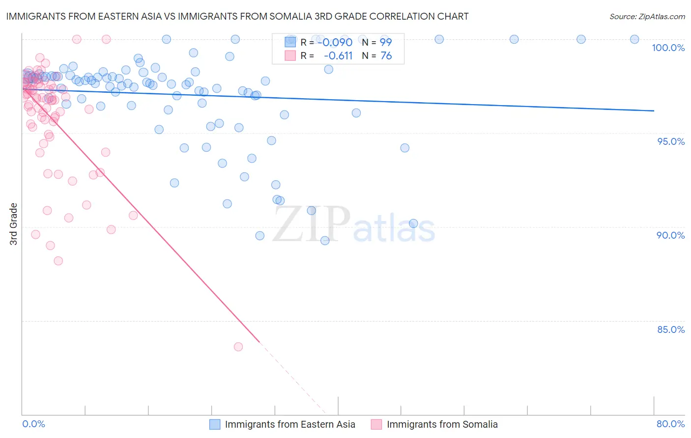 Immigrants from Eastern Asia vs Immigrants from Somalia 3rd Grade