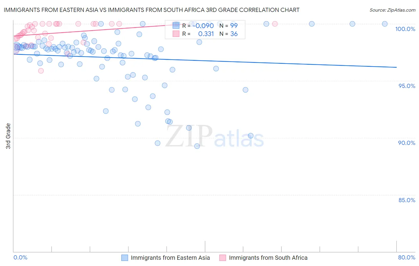 Immigrants from Eastern Asia vs Immigrants from South Africa 3rd Grade