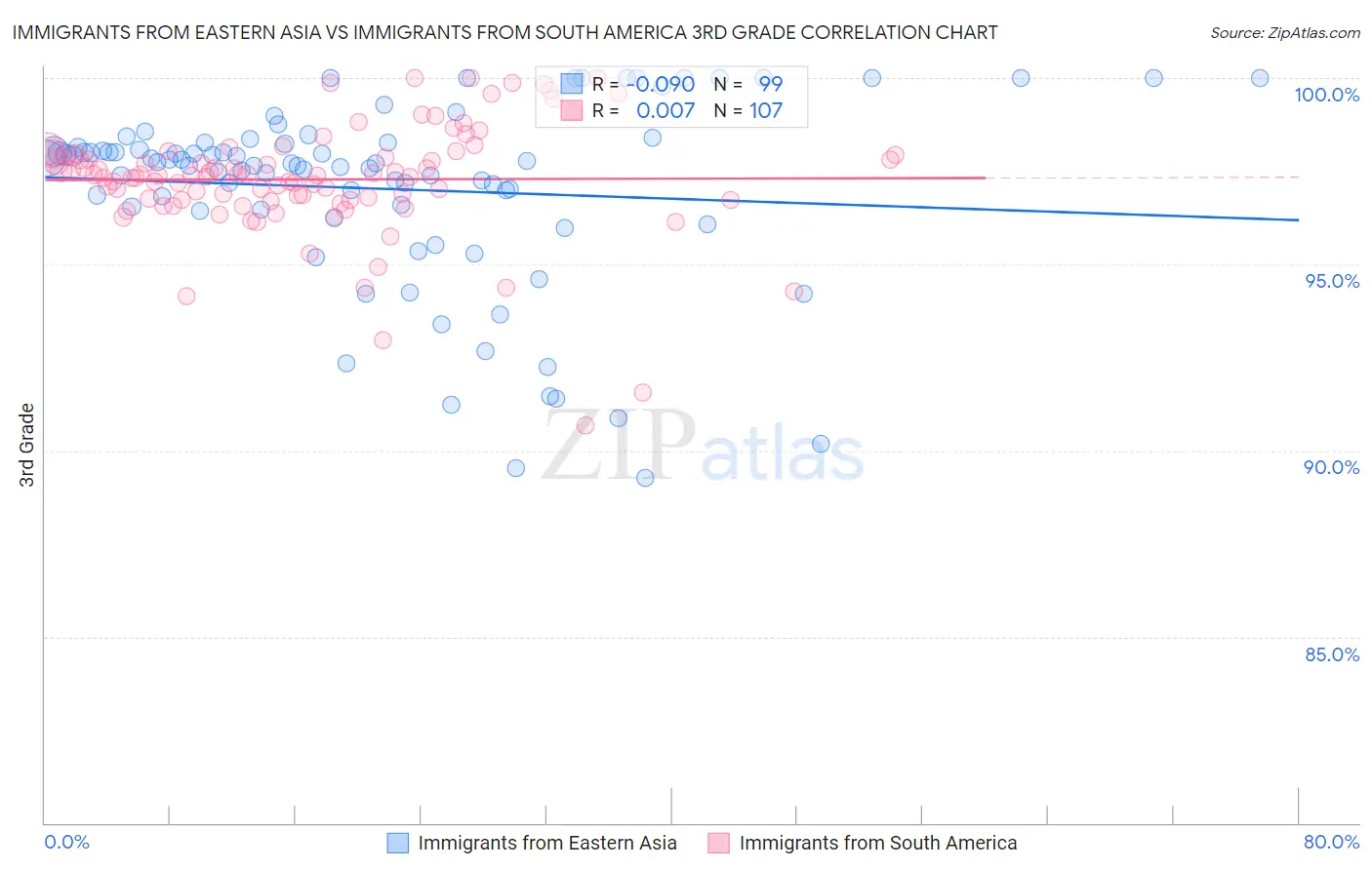 Immigrants from Eastern Asia vs Immigrants from South America 3rd Grade