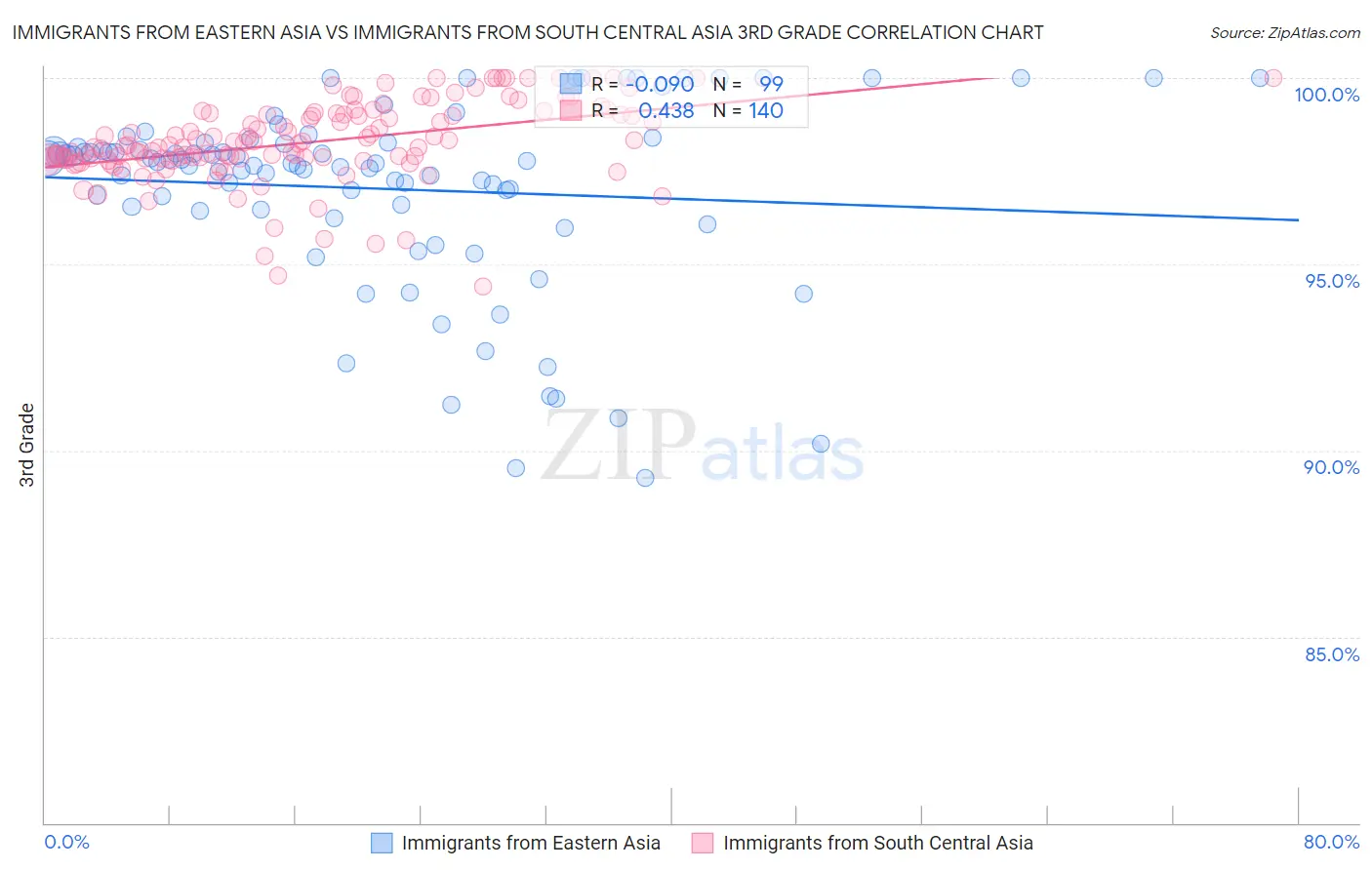 Immigrants from Eastern Asia vs Immigrants from South Central Asia 3rd Grade