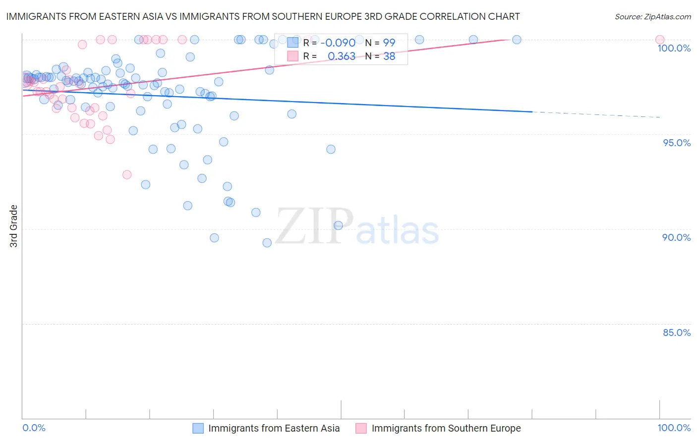 Immigrants from Eastern Asia vs Immigrants from Southern Europe 3rd Grade