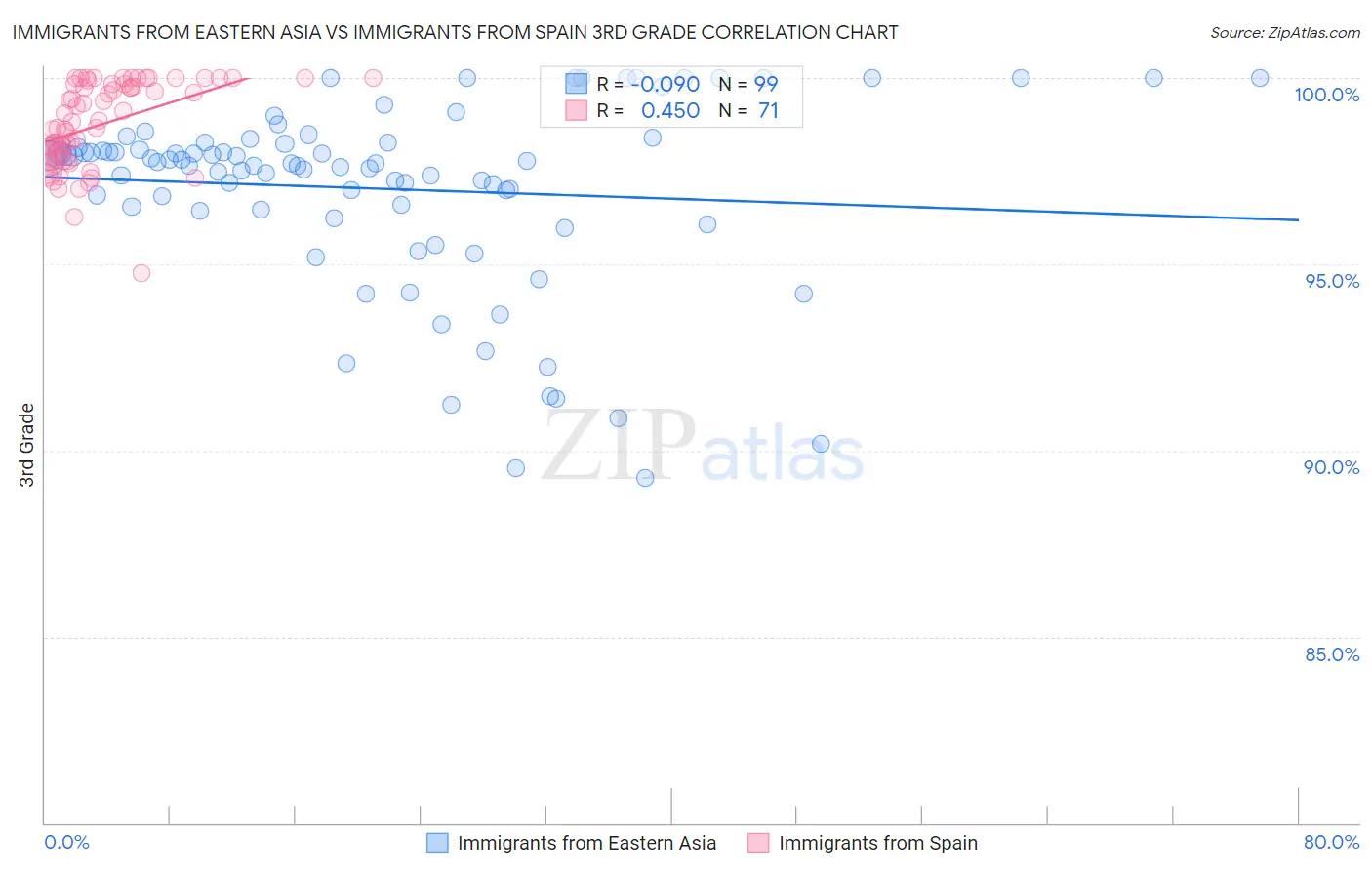 Immigrants from Eastern Asia vs Immigrants from Spain 3rd Grade