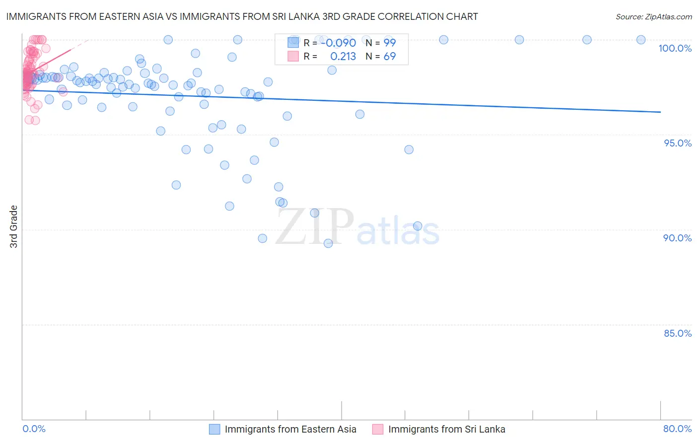 Immigrants from Eastern Asia vs Immigrants from Sri Lanka 3rd Grade