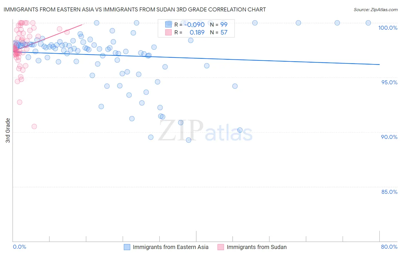 Immigrants from Eastern Asia vs Immigrants from Sudan 3rd Grade