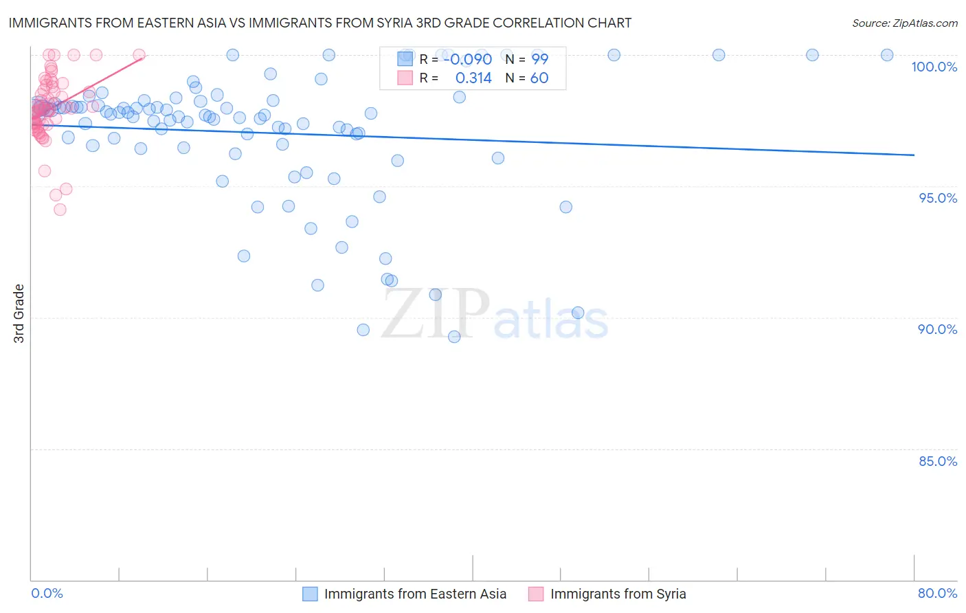 Immigrants from Eastern Asia vs Immigrants from Syria 3rd Grade