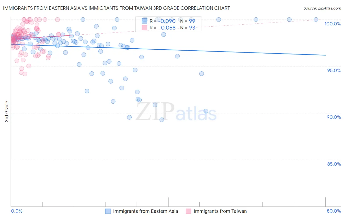 Immigrants from Eastern Asia vs Immigrants from Taiwan 3rd Grade