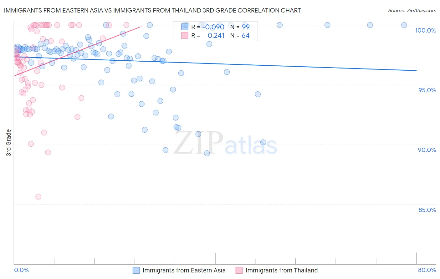 Immigrants from Eastern Asia vs Immigrants from Thailand 3rd Grade
