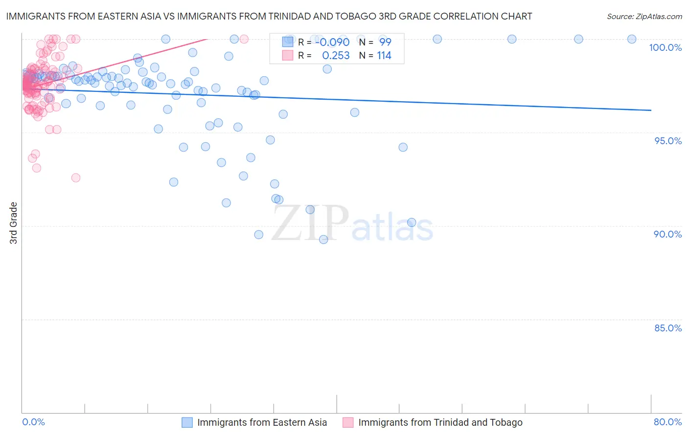 Immigrants from Eastern Asia vs Immigrants from Trinidad and Tobago 3rd Grade