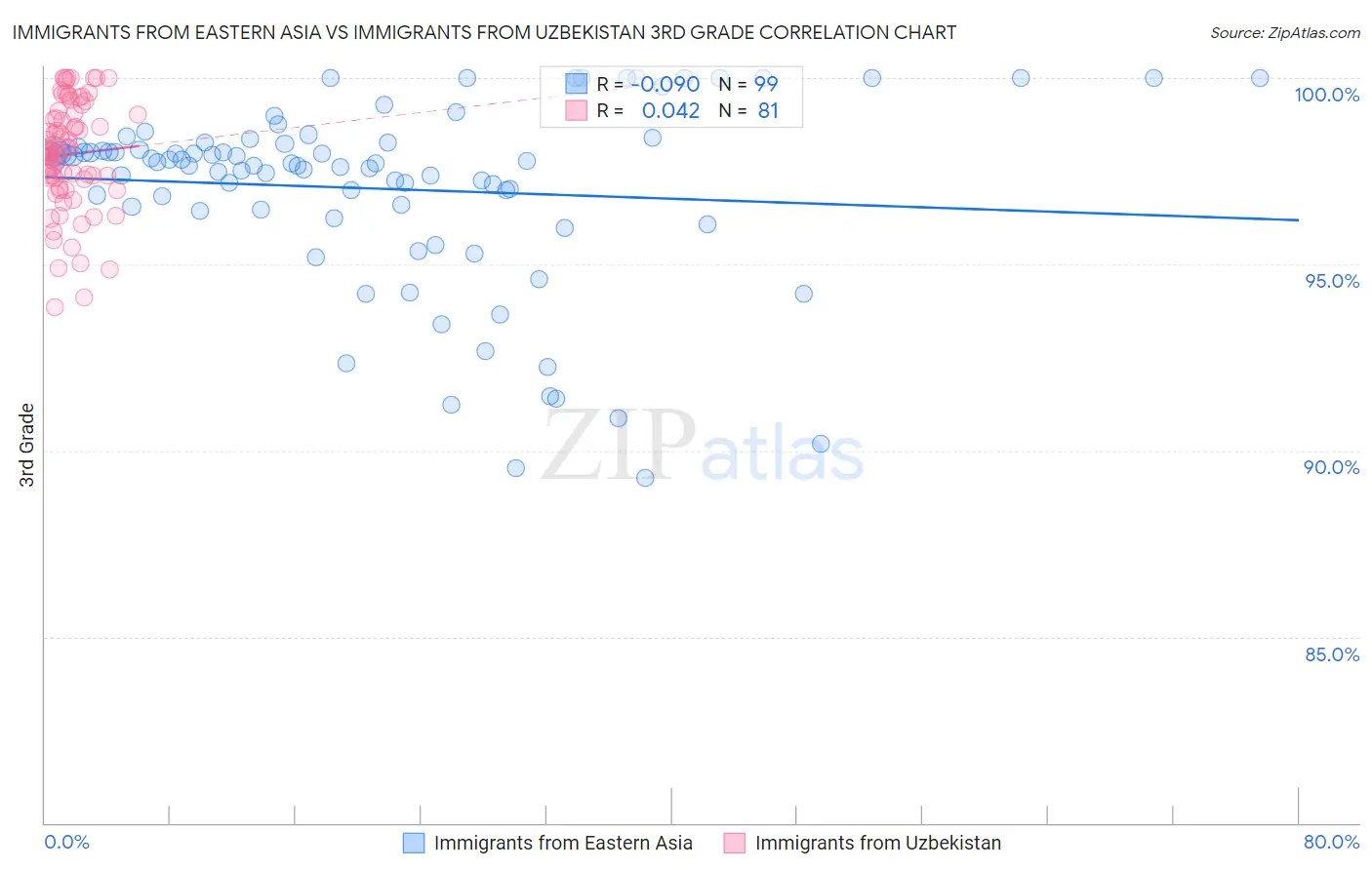 Immigrants from Eastern Asia vs Immigrants from Uzbekistan 3rd Grade