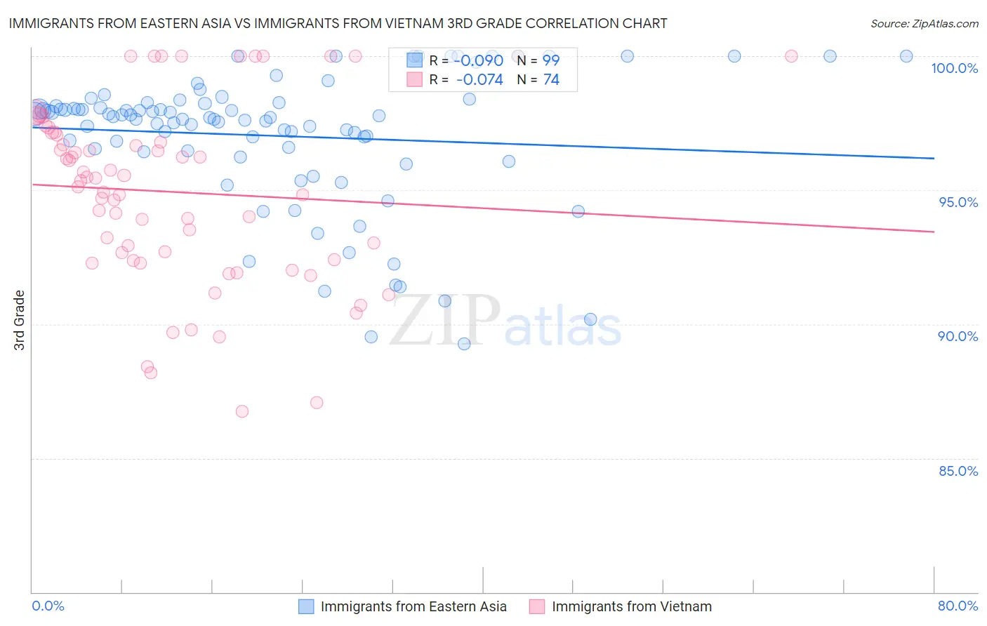 Immigrants from Eastern Asia vs Immigrants from Vietnam 3rd Grade