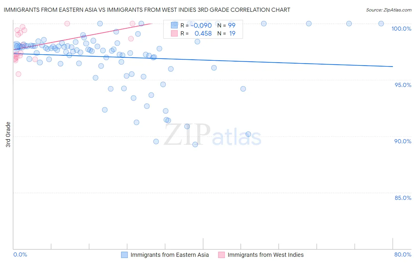 Immigrants from Eastern Asia vs Immigrants from West Indies 3rd Grade