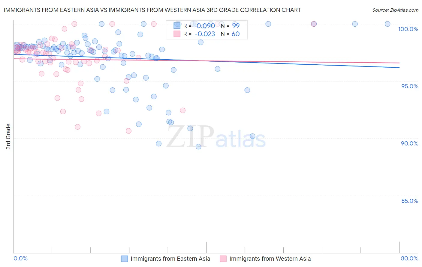 Immigrants from Eastern Asia vs Immigrants from Western Asia 3rd Grade