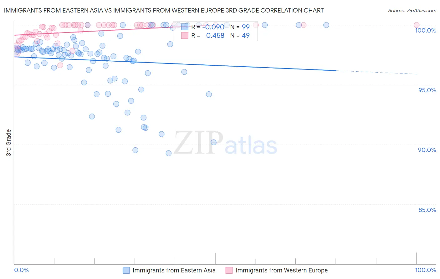 Immigrants from Eastern Asia vs Immigrants from Western Europe 3rd Grade