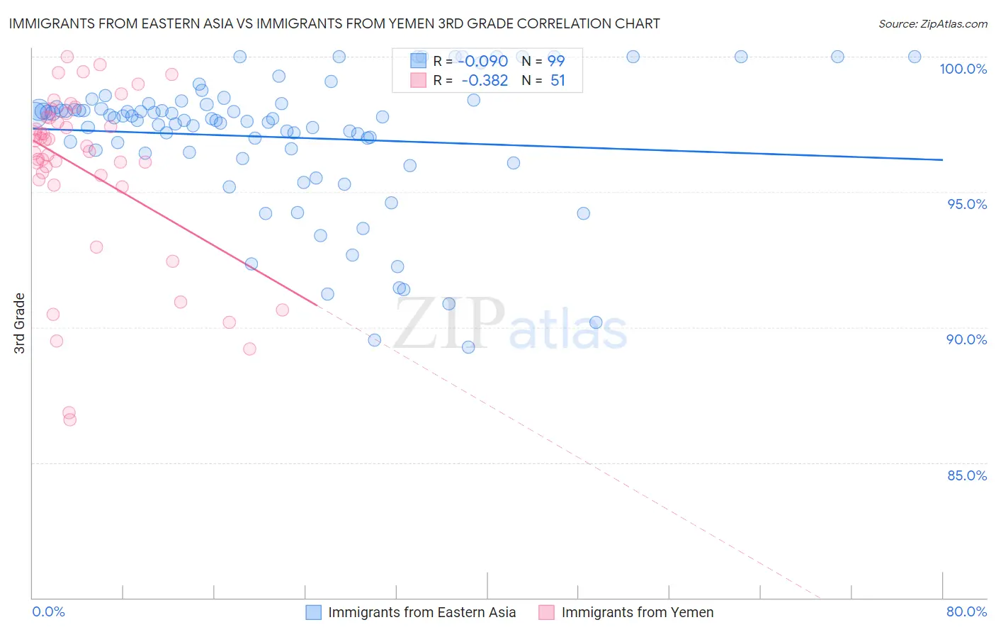 Immigrants from Eastern Asia vs Immigrants from Yemen 3rd Grade