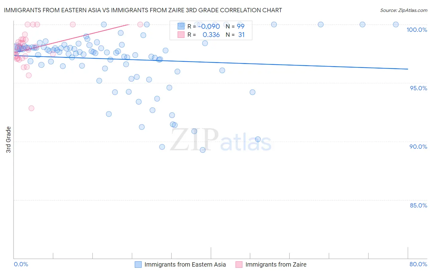 Immigrants from Eastern Asia vs Immigrants from Zaire 3rd Grade