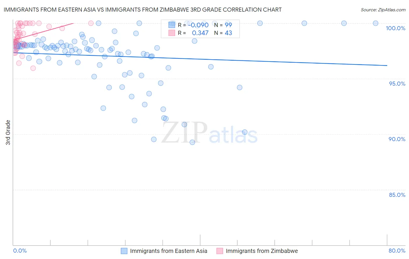 Immigrants from Eastern Asia vs Immigrants from Zimbabwe 3rd Grade
