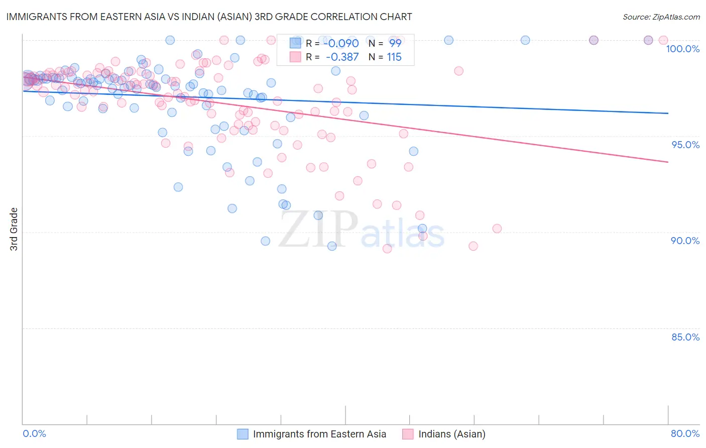 Immigrants from Eastern Asia vs Indian (Asian) 3rd Grade