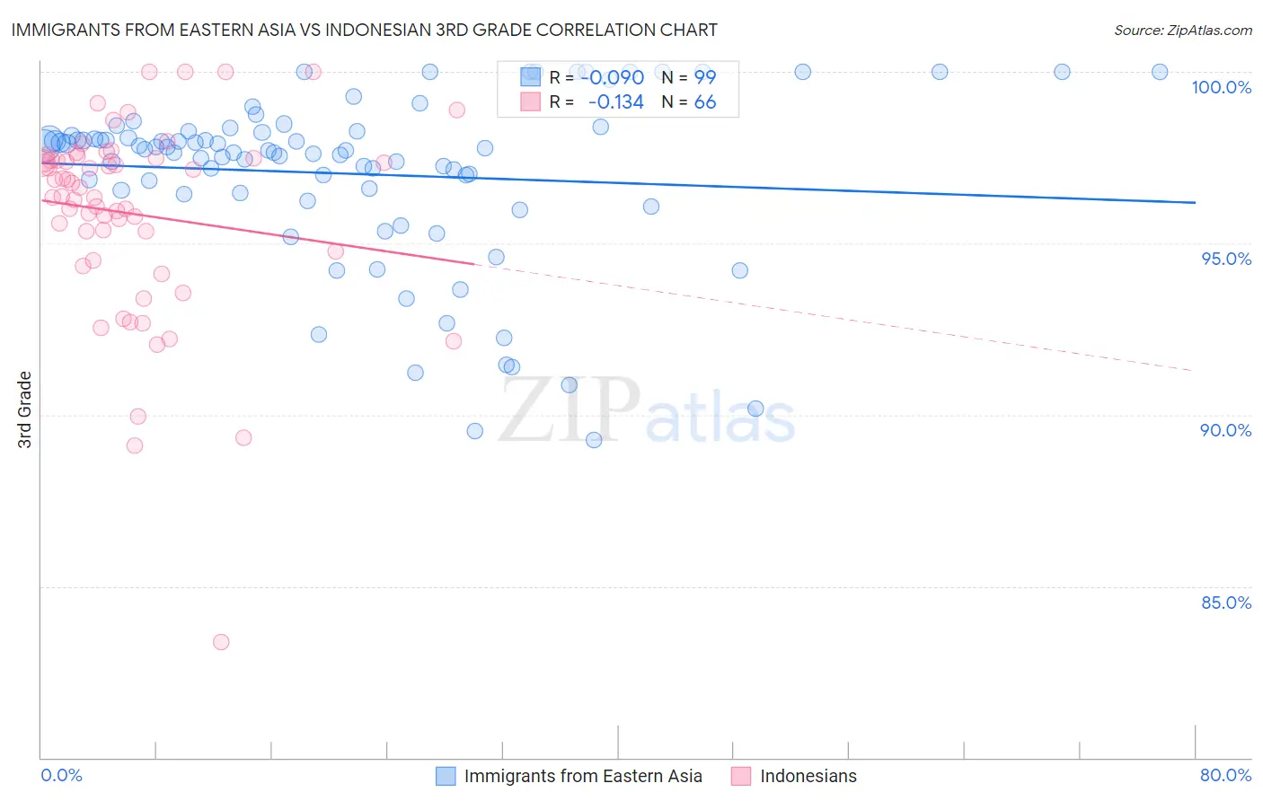 Immigrants from Eastern Asia vs Indonesian 3rd Grade